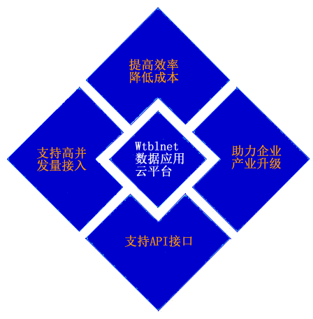 威九国际云平台·大数据挖掘|远程运营维护