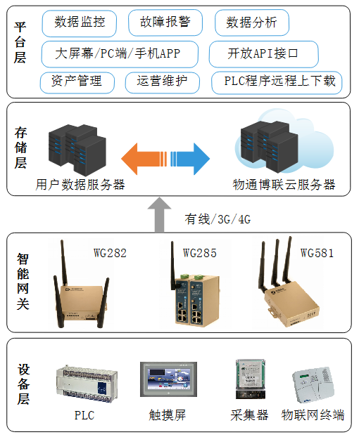 威九国际云平台架构